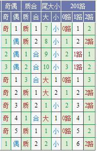 (此图表来源:http://tubiao.17mcp.com/Dlt/DingweiZs1-10.html)