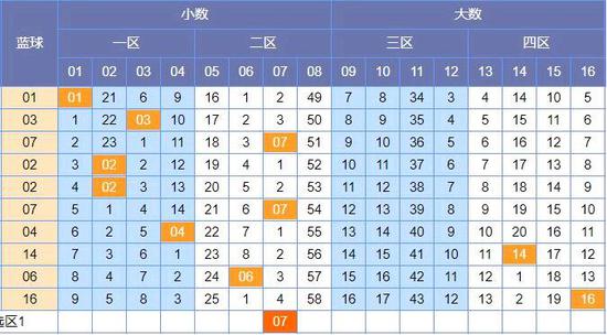 图表来源:http://tubiao.17mcp.com/Ssq/Lanqiu4FenquZs-10.html