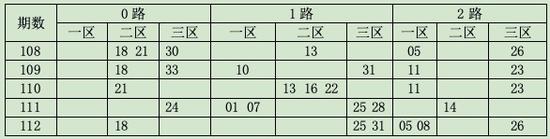 综合尾数012路分析，双色球第2018113期推荐：