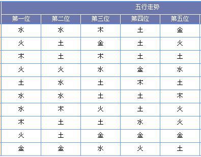 （此图表来源：http://tubiao.17mcp.com/Dlt/WuxingFx-30.html）