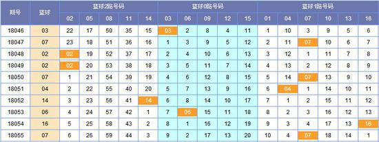 图表来源:http://tubiao.17mcp.com/Ssq/201Zs_hou-10.html