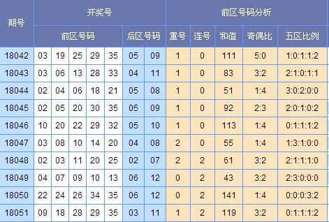 (此图来源:http://tubiao.17mcp.com/Dlt/ChuhaoTezheng-10.html )