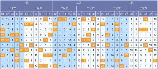 图表来源:http://tubiao.17mcp.com/Ssq/Hongqiu3FenquZs-10.html