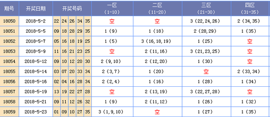 （此图表来源：http://tubiao.17mcp.com/Dlt/QianquSikongquFx-10.html）