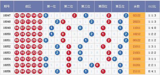 (图表来源:http://tubiao.17mcp.com/Dlt/201Zs_qian-10.html)