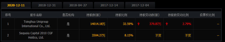 　　（500彩票网2020-12-11股东持股比例）