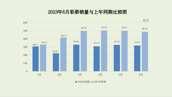 创历史新高！2023上半年全国彩票销量超2738亿元