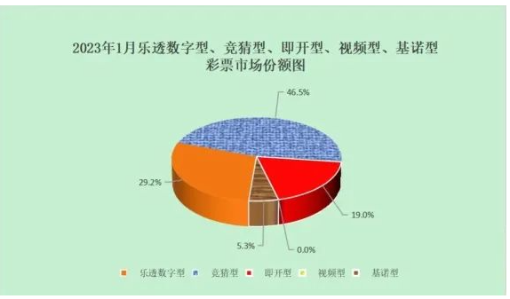 1月全国共售彩票超332亿元 同比增7.8%