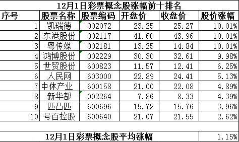 12月1日彩票概念股涨幅图