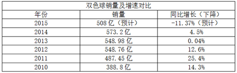 双色球近年销量统计