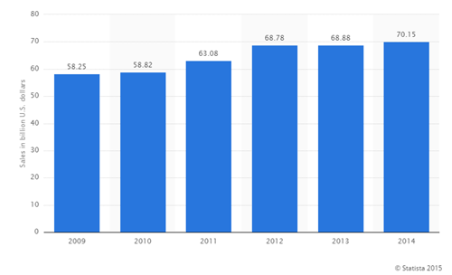 美国2009-2014年彩票销量，单位亿美元