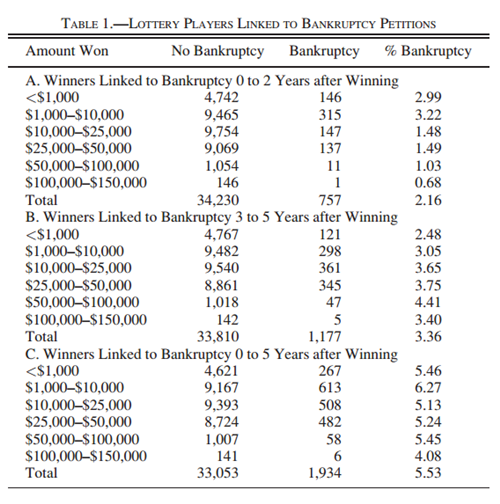 图：彩票中奖者破产率