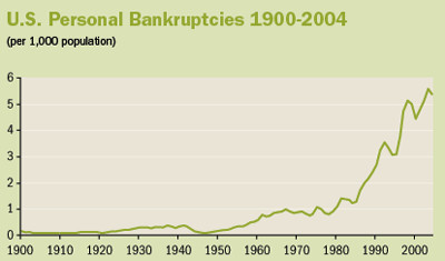 图：美国民众1900-2004年破产率