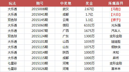 图：2015年部分媒体报道的中奖者所戴的面具