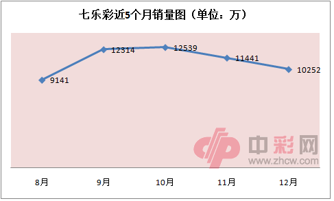 七乐彩近5个月销量情况