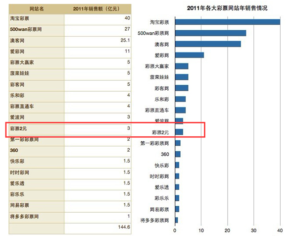 2011年各大彩票网站年销量情况