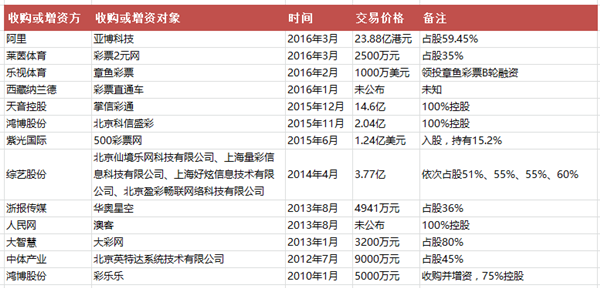 彩票行业部分投资数据