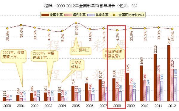 程阳：2000-2012年全国彩票销量