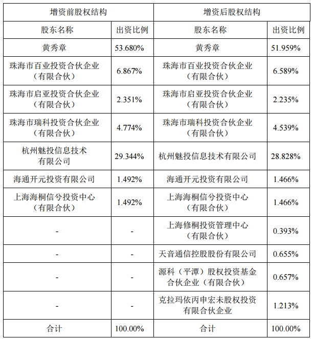 魅族股权结构变化