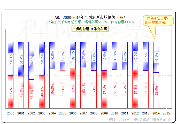 数据来源：彩票研究学者程阳