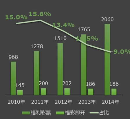 ↑↑福彩2010-2014年即开票销量（亿元）