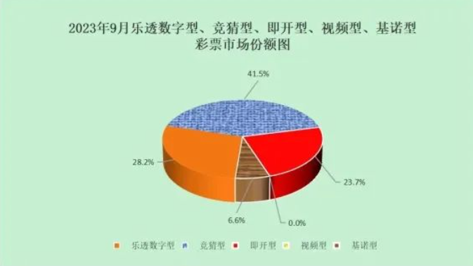 2023年全国彩票前9月销量超去年全年！