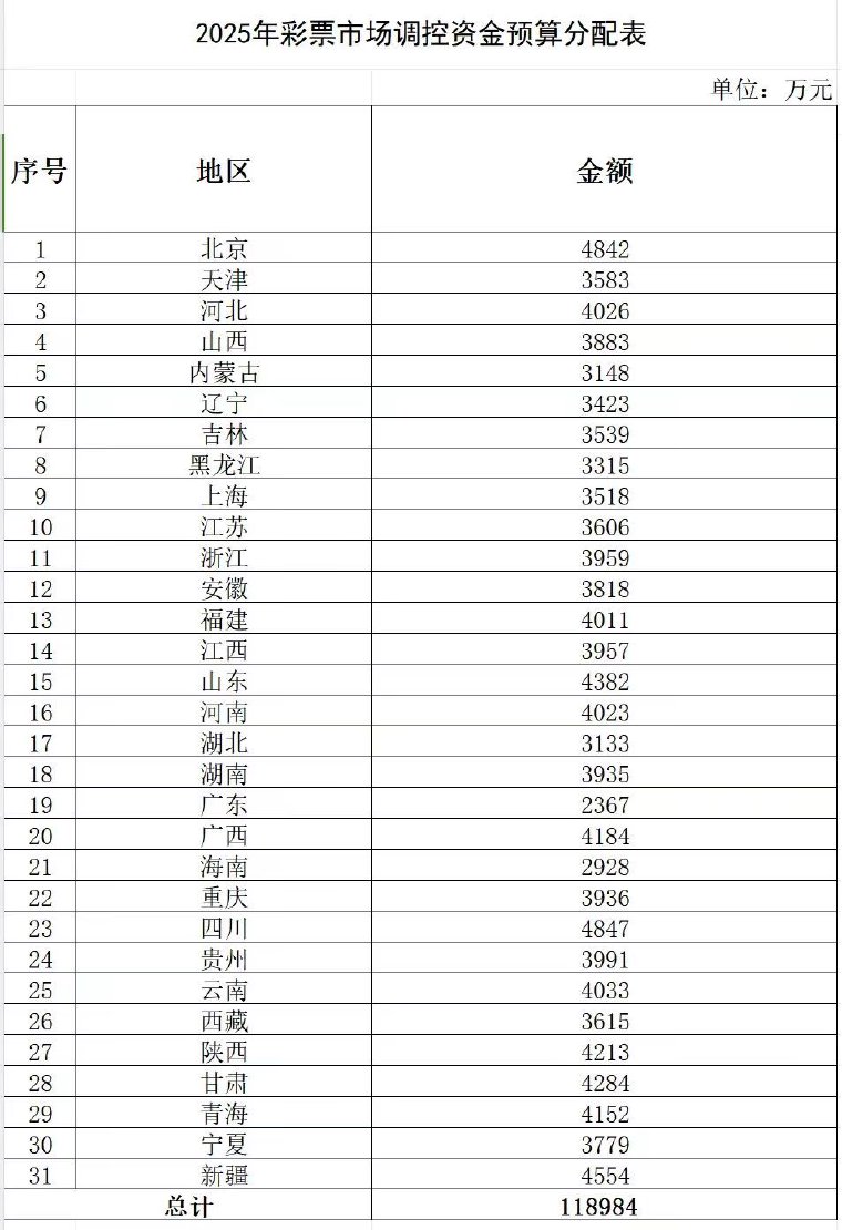  （2025年彩票市场调控资金预算分配表）