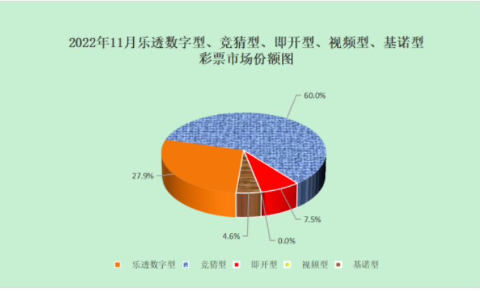 前11月全国售彩逾3628亿元 3大彩种销量超去年全年