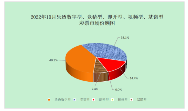 财政部：10月全国共售彩票逾297亿元