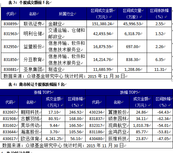 众禄新三板周报:成交量再大增 金融行业成交额