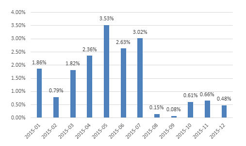 图22：2015年套利月度收益