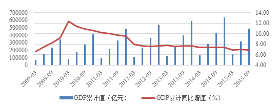 图1：中国按季度GDP累计值以及累计同比增速