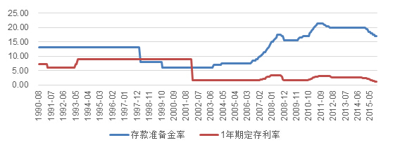 图14:一年期定期存款利率及存款准备金率变动