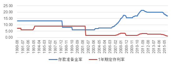 图14：一年期定期存款利率及存款准备金率变动（%）