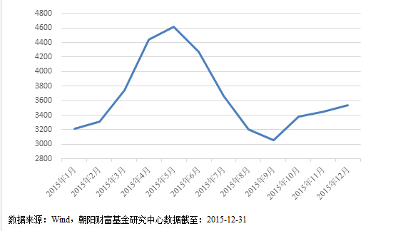 图4:2015年上证指数月度收盘点位