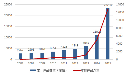 朝阳财富中国私募基金2015年度报告|阳光私募|基金