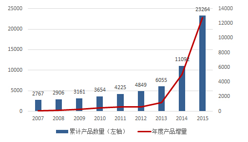 图5：历年阳光私募产品成立数量与规模