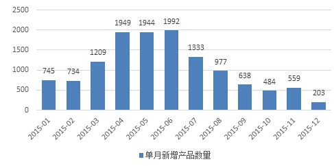 图6：2015年阳光私募产品成立情况