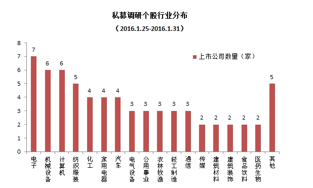 私募调研个股行业分布
（2016.1.25-2016.1.31）