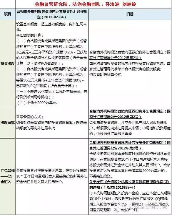 放宽QFII限制让外资来抄底?(附QFII概念股)|QF