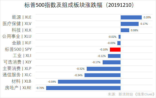 标普500指数及组成板块涨跌幅(以代表性基金表征)(图片来源:新浪财经)