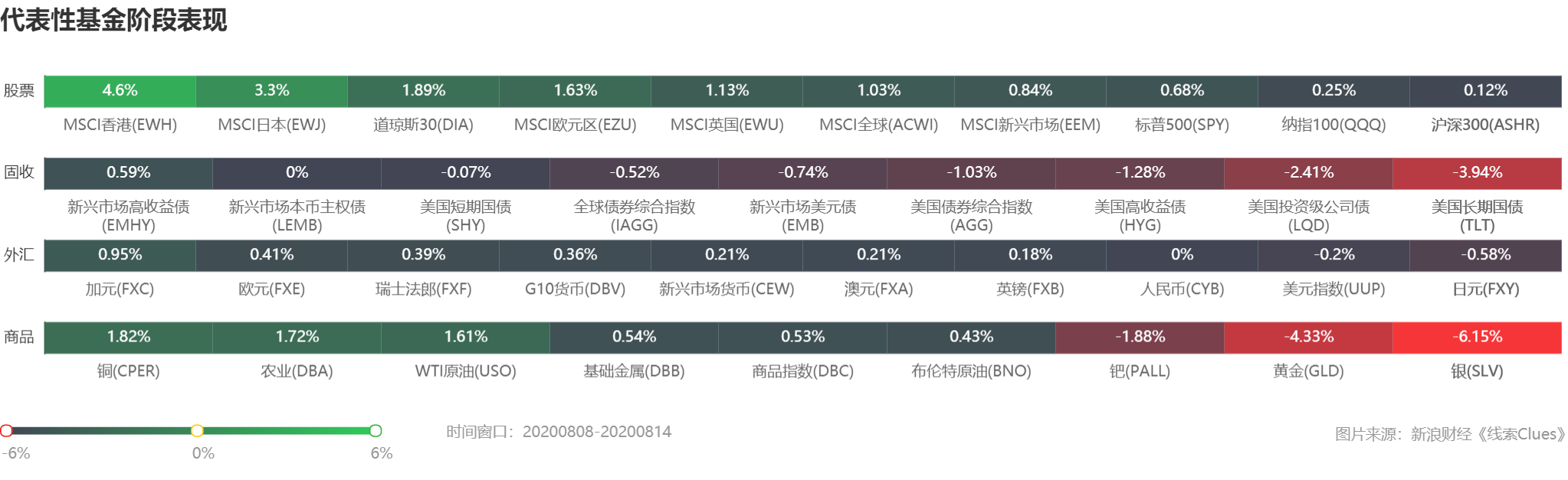 部分代表性资产本周表现 (图片来源:《线索Clues》)