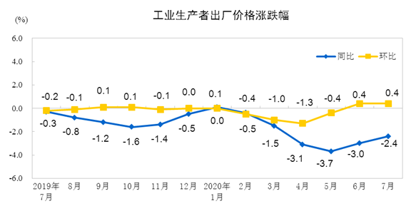工业生产者出厂价格涨跌幅 (图片来源:统计局)