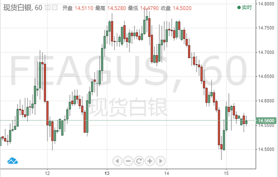 （现货白银1小时图，来源：FX168财经网）