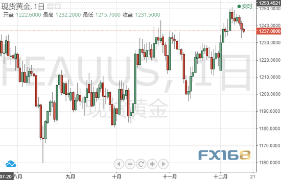 （现货黄金天图，来源：FX168财经网）