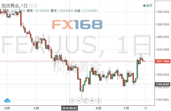 （现货黄金日图，来源：FX168财经网）