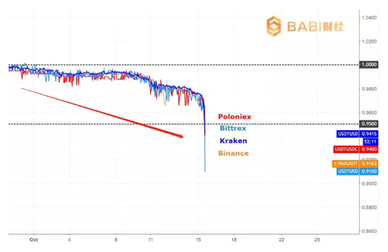 美股暴跌a股必然暴跌吗_okex里usdt怎么转成usdt_USDT价格暴跌