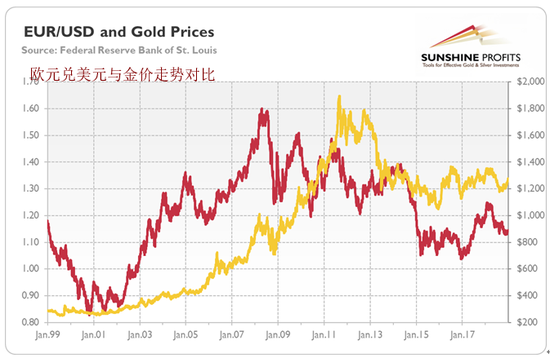 图2：1999年1月至2018年12月欧元/美元汇率