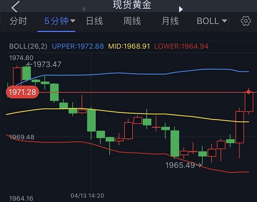 (现货黄金5分钟图 来源:24K99)
