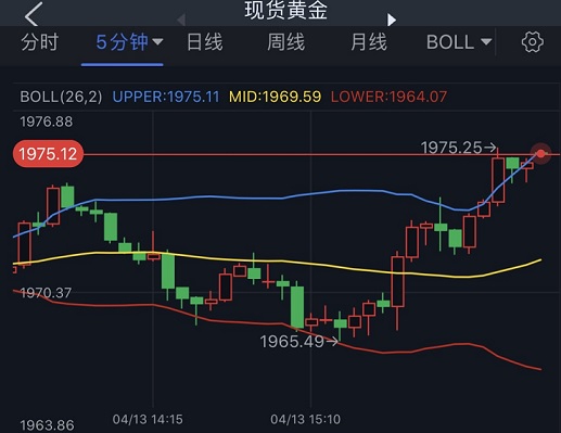 (现货黄金5分钟图 来源:FX168)